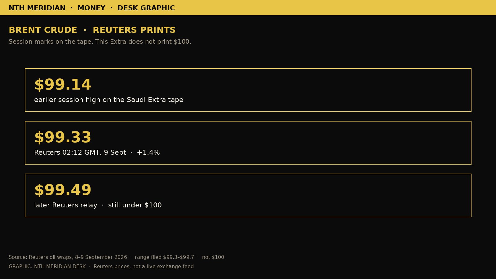 Desk graphic of Reuters Brent tape. FILE UPDATED 9 Sept: $100.07 by 07:21 GMT. Not a live exchange feed